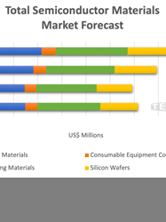 数据称半导体材料市场2024年预计增长7%